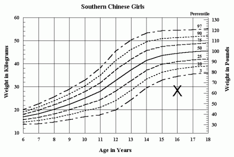 height vs weight chart for kids. for Chinese Children“. and